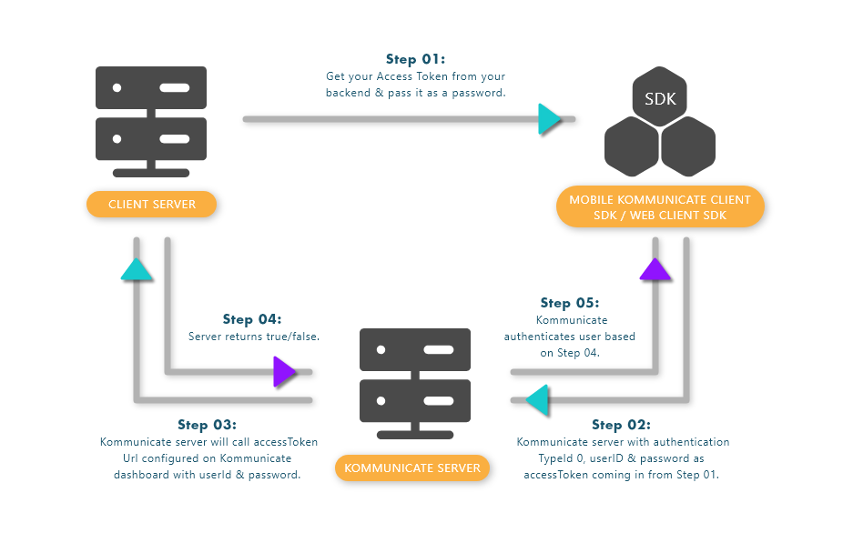 Access_Token_Aunthentication