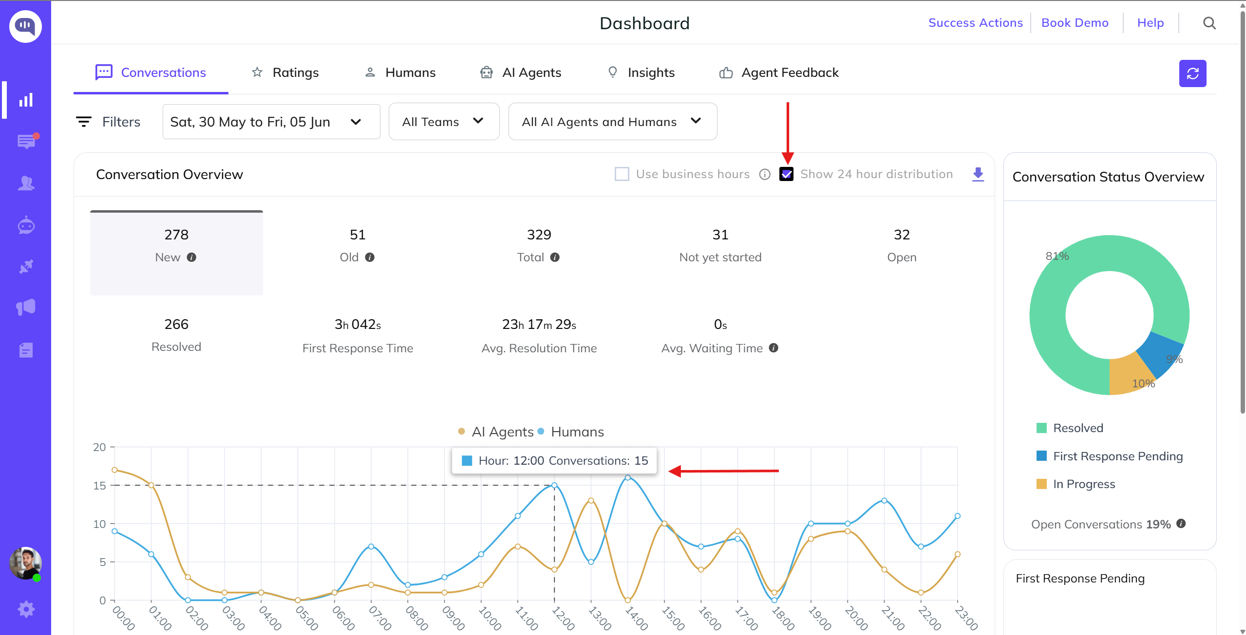 Agents Daily Analytics Analytics